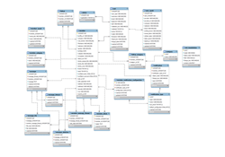 Merise, Conceptual Data Model